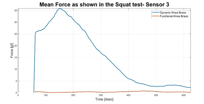 Mean Force as shown in the Squat test-Sensor 3 - Graph