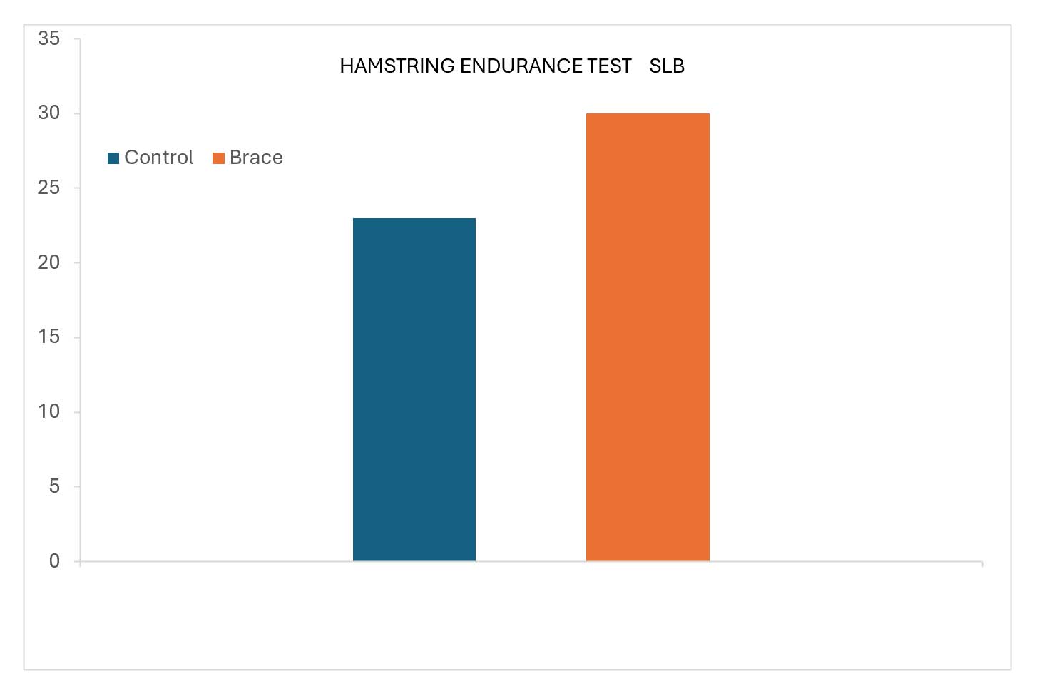 Hamstring Endurance Test SLB graph Control Brace